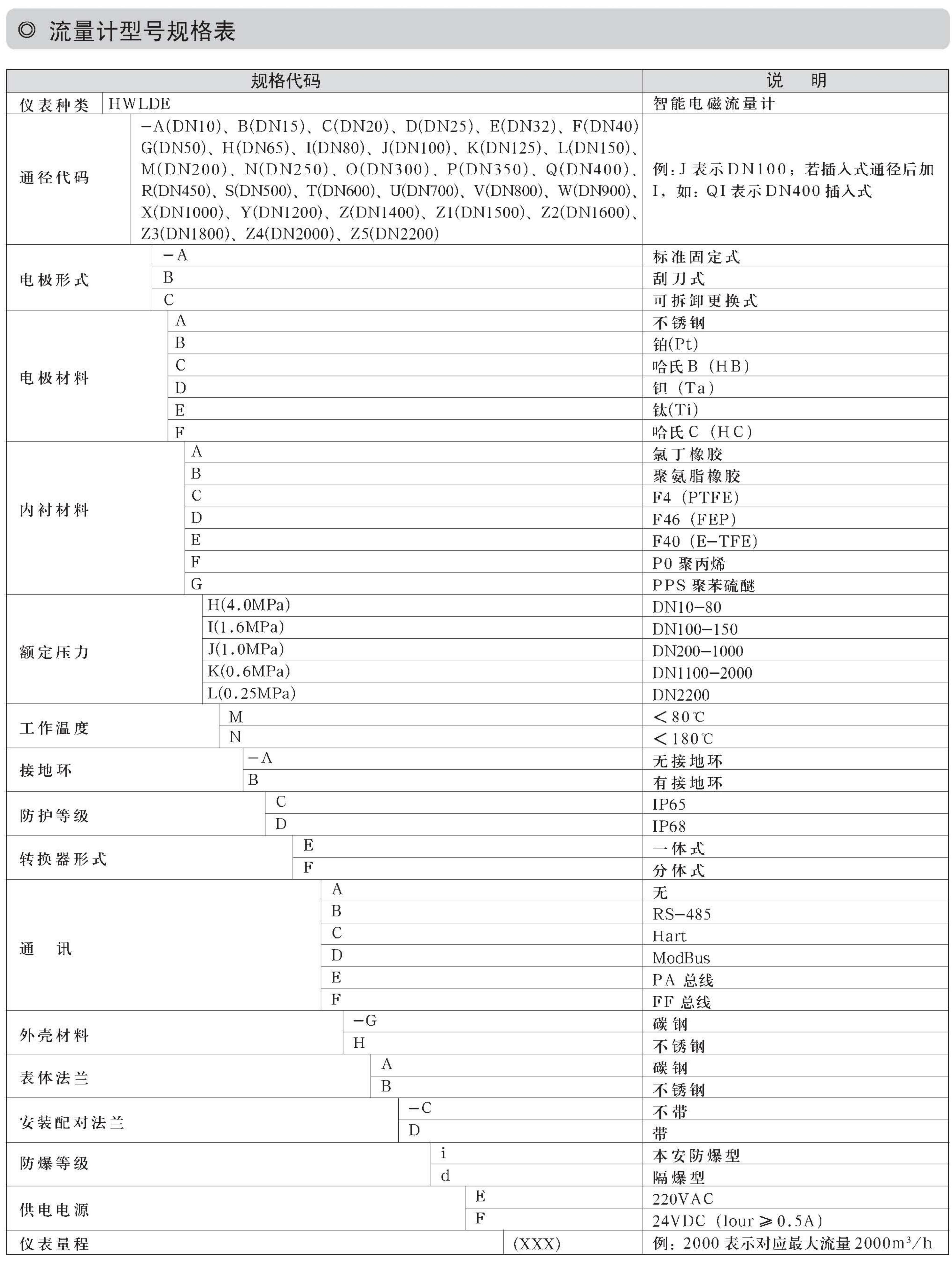 智能電磁流量計(圖3) 智能電磁流量計(圖3)