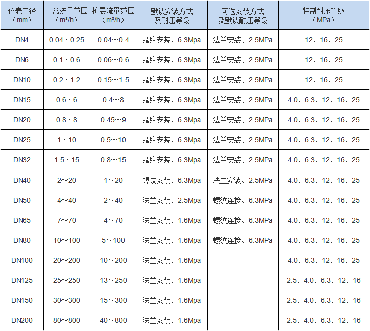 渦輪流量計(圖2) 渦輪流量計(圖2)