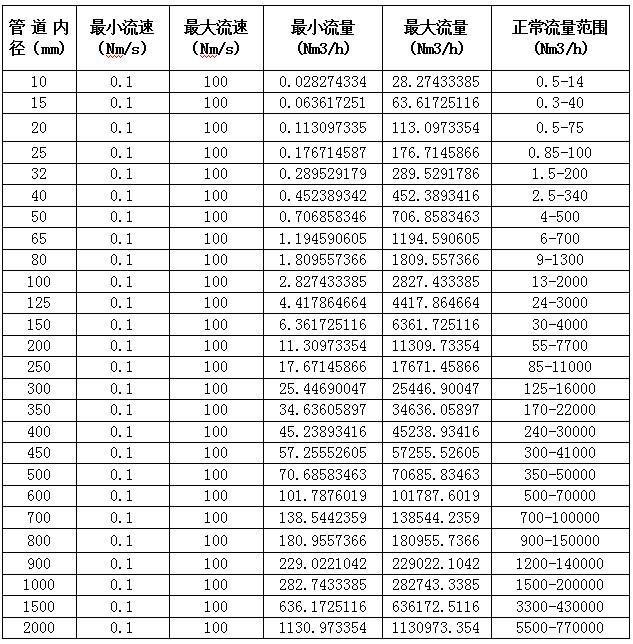 熱式氣體質量流量計(圖4) 熱式氣體質量流量計(圖4)
