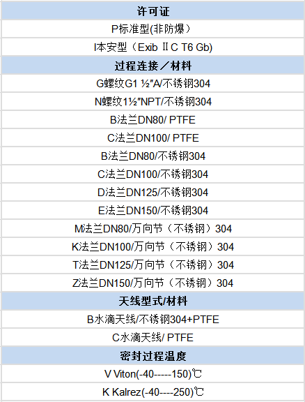 水滴型雷達(dá)液位計(jì)(圖1) 水滴型雷達(dá)液位計(jì)(圖1)