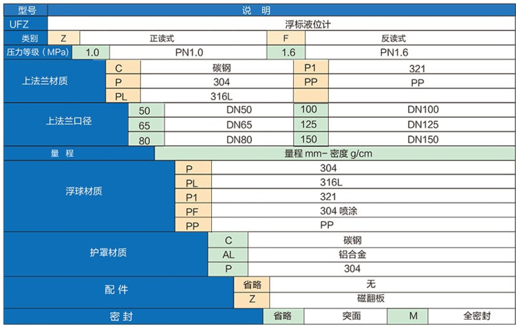 重錘浮標(biāo)液位計(圖1) 重錘浮標(biāo)液位計(圖1)